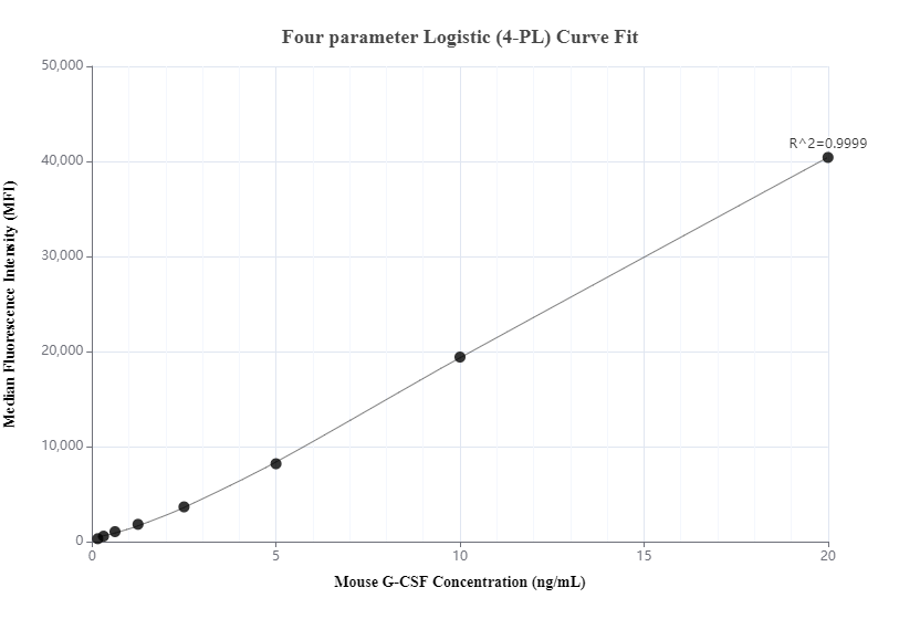 Cytometric bead array standard curve of MP00806-1, MOUSE G-CSF Recombinant Matched Antibody Pair, PBS Only. Capture antibody: 83826-1-PBS. Detection antibody: 83826-2-PBS. Standard: Eg0256. Range: 0.156-20 ng/mL.  